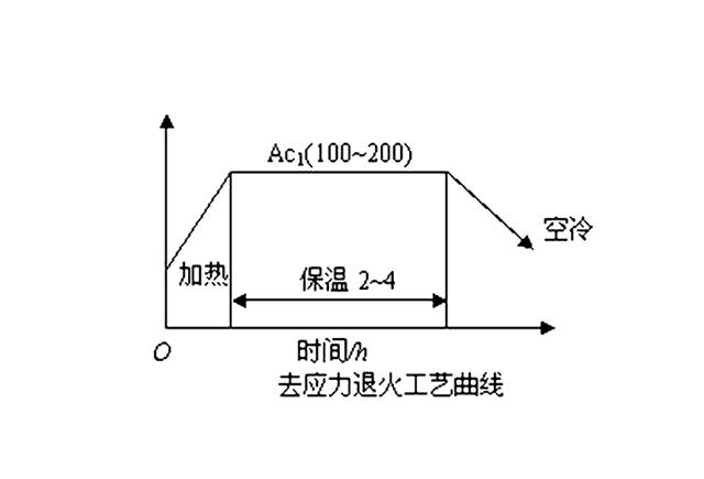 去應力退火曲線圖